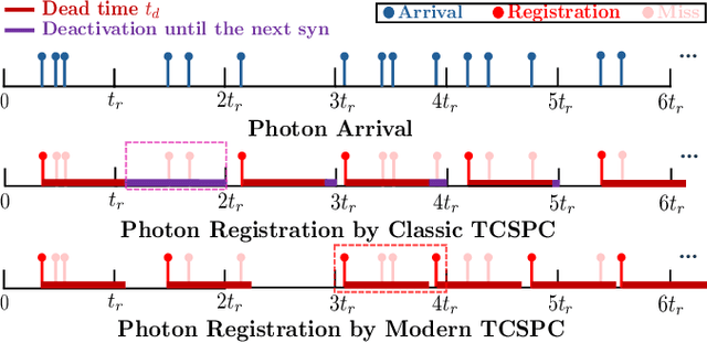 Figure 1 for Parametric Modeling and Estimation of Photon Registrations for 3D Imaging