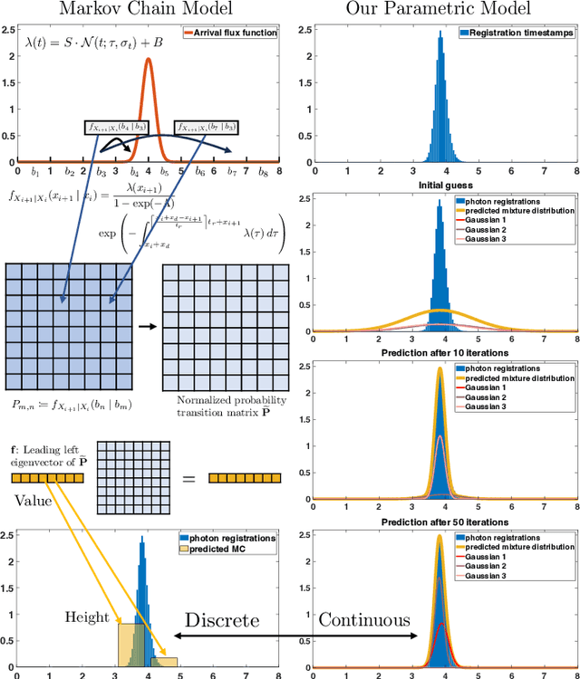 Figure 2 for Parametric Modeling and Estimation of Photon Registrations for 3D Imaging