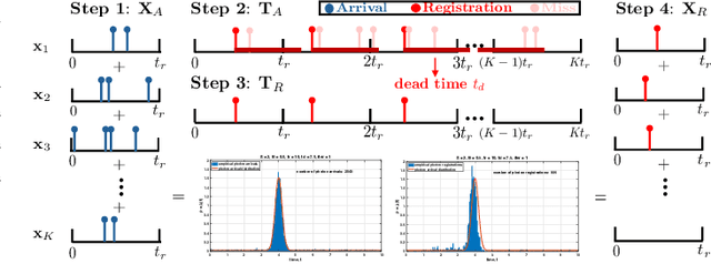 Figure 3 for Parametric Modeling and Estimation of Photon Registrations for 3D Imaging