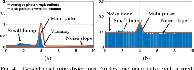 Figure 4 for Parametric Modeling and Estimation of Photon Registrations for 3D Imaging