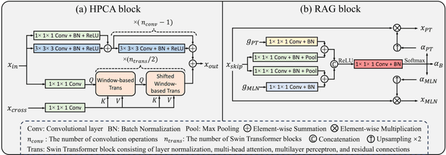 Figure 3 for Merging-Diverging Hybrid Transformer Networks for Survival Prediction in Head and Neck Cancer