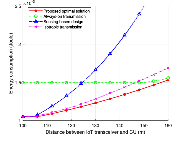 Figure 3 for Energy-Efficient MIMO Integrated Sensing and Communications with On-off Non-transmission Power