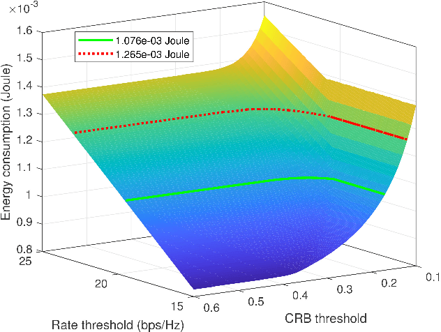 Figure 4 for Energy-Efficient MIMO Integrated Sensing and Communications with On-off Non-transmission Power