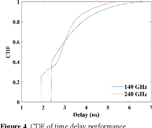 Figure 4 for Terahertz channel modeling based on surface sensing characteristics