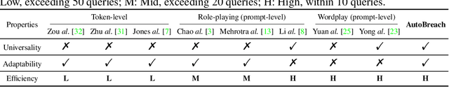 Figure 1 for AutoBreach: Universal and Adaptive Jailbreaking with Efficient Wordplay-Guided Optimization