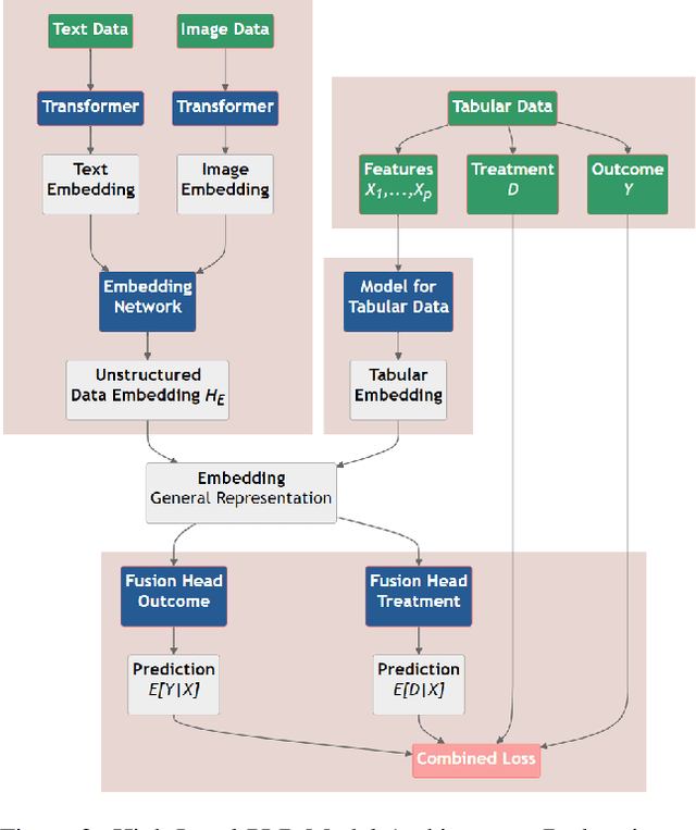 Figure 3 for DoubleMLDeep: Estimation of Causal Effects with Multimodal Data