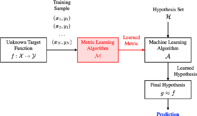 Figure 4 for Aircraft Environmental Impact Segmentation via Metric Learning