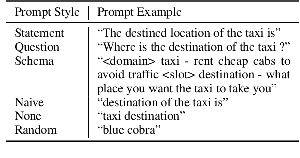 Figure 4 for Stabilized In-Context Learning with Pre-trained Language Models for Few Shot Dialogue State Tracking