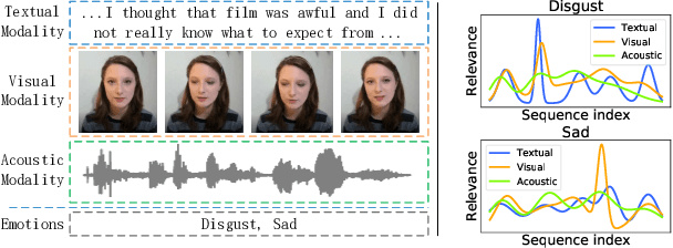 Figure 1 for CARAT: Contrastive Feature Reconstruction and Aggregation for Multi-modal Multi-label Emotion Recognition