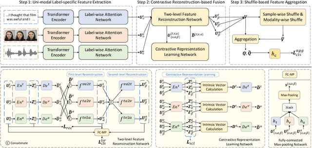 Figure 3 for CARAT: Contrastive Feature Reconstruction and Aggregation for Multi-modal Multi-label Emotion Recognition