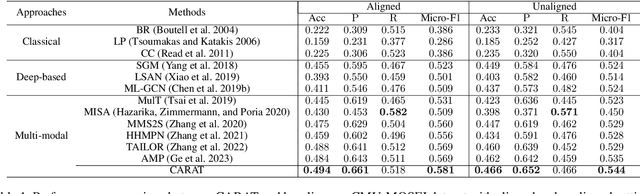 Figure 2 for CARAT: Contrastive Feature Reconstruction and Aggregation for Multi-modal Multi-label Emotion Recognition