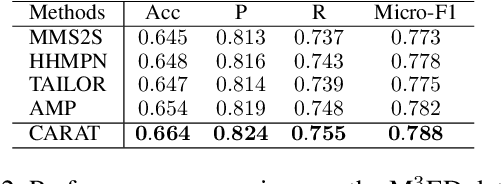 Figure 4 for CARAT: Contrastive Feature Reconstruction and Aggregation for Multi-modal Multi-label Emotion Recognition