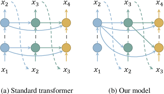 Figure 1 for Layer-Condensed KV Cache for Efficient Inference of Large Language Models
