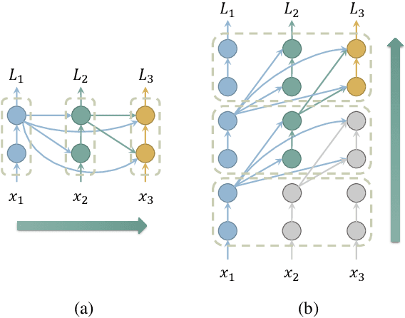 Figure 3 for Layer-Condensed KV Cache for Efficient Inference of Large Language Models