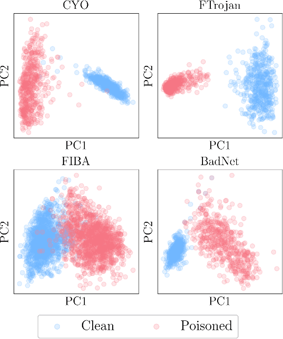 Figure 1 for Don't FREAK Out: A Frequency-Inspired Approach to Detecting Backdoor Poisoned Samples in DNNs