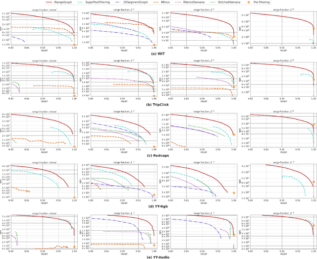 Figure 3 for iRangeGraph: Improvising Range-dedicated Graphs for Range-filtering Nearest Neighbor Search