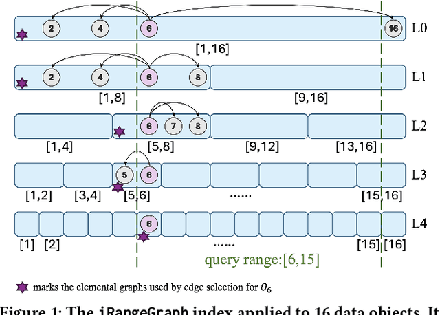 Figure 1 for iRangeGraph: Improvising Range-dedicated Graphs for Range-filtering Nearest Neighbor Search