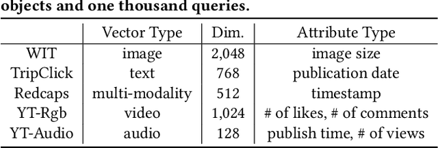 Figure 2 for iRangeGraph: Improvising Range-dedicated Graphs for Range-filtering Nearest Neighbor Search