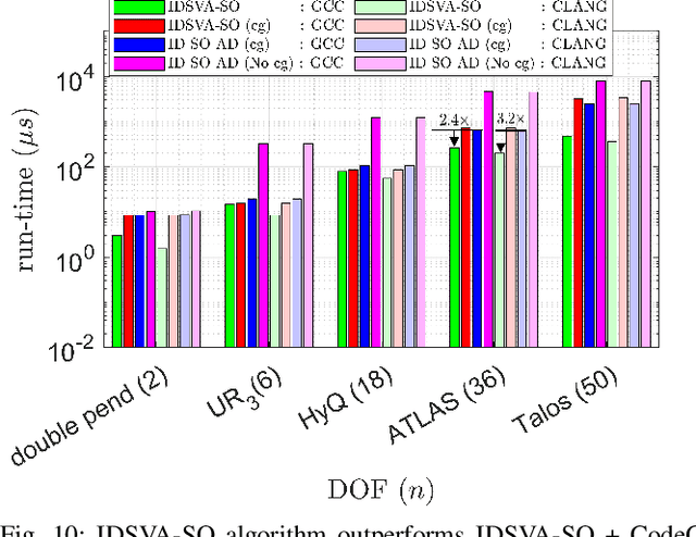 Figure 2 for On Second-Order Derivatives of Rigid-Body Dynamics: Theory & Implementation