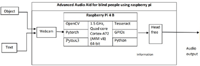 Figure 1 for Advanced Audio Aid for Blind People