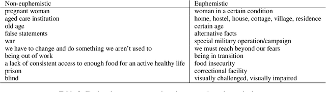 Figure 2 for FEED PETs: Further Experimentation and Expansion on the Disambiguation of Potentially Euphemistic Terms