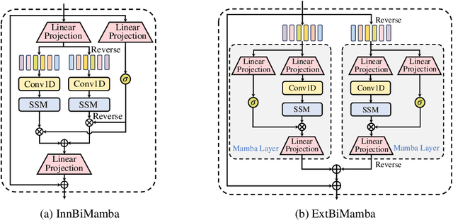 Figure 1 for Mamba in Speech: Towards an Alternative to Self-Attention