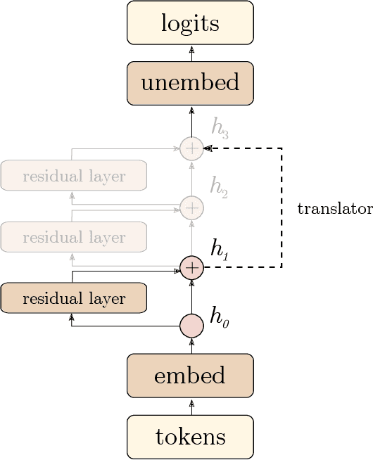 Figure 3 for Eliciting Latent Predictions from Transformers with the Tuned Lens