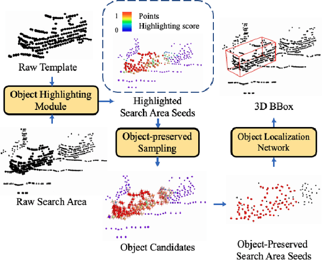 Figure 1 for Object Preserving Siamese Network for Single Object Tracking on Point Clouds