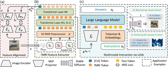 Figure 1 for Neuro-Vision to Language: Image Reconstruction and Language enabled Interaction via Brain Recordings