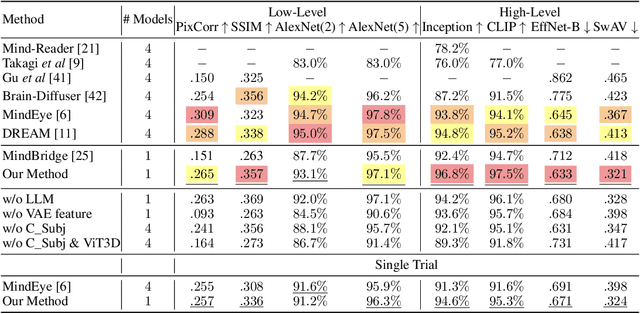 Figure 4 for Neuro-Vision to Language: Image Reconstruction and Language enabled Interaction via Brain Recordings