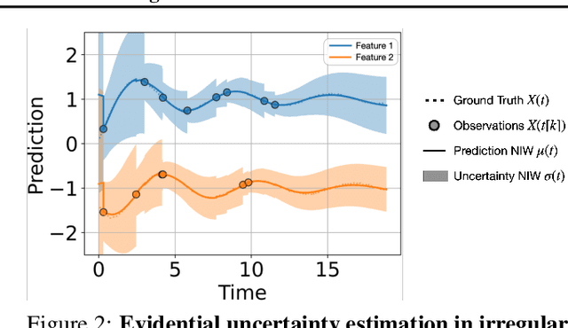 Figure 3 for Continuous Time Evidential Distributions for Irregular Time Series