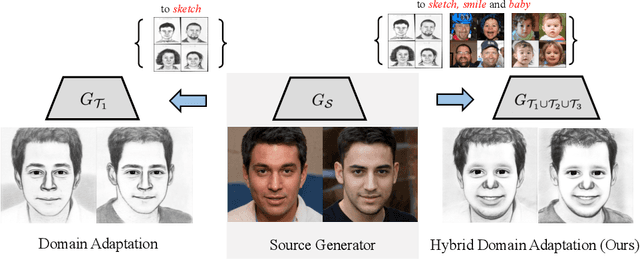 Figure 1 for Few-shot Hybrid Domain Adaptation of Image Generators