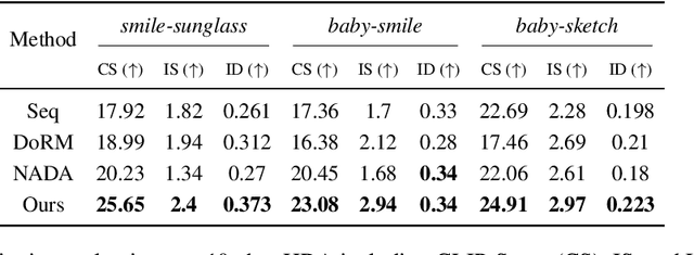 Figure 2 for Few-shot Hybrid Domain Adaptation of Image Generators