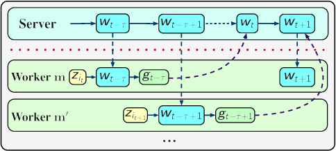 Figure 3 for Towards Understanding the Generalizability of Delayed Stochastic Gradient Descent