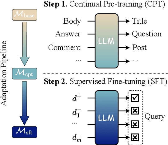 Figure 3 for RankingGPT: Empowering Large Language Models in Text Ranking with Progressive Enhancement