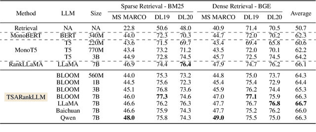 Figure 4 for RankingGPT: Empowering Large Language Models in Text Ranking with Progressive Enhancement