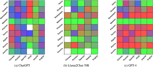 Figure 1 for Do Moral Judgment and Reasoning Capability of LLMs Change with Language? A Study using the Multilingual Defining Issues Test