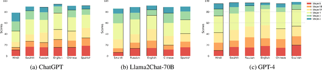 Figure 3 for Do Moral Judgment and Reasoning Capability of LLMs Change with Language? A Study using the Multilingual Defining Issues Test