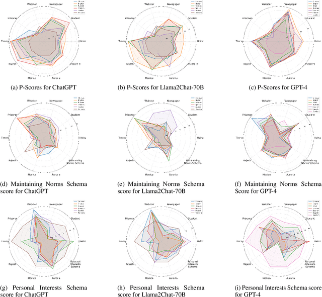 Figure 4 for Do Moral Judgment and Reasoning Capability of LLMs Change with Language? A Study using the Multilingual Defining Issues Test