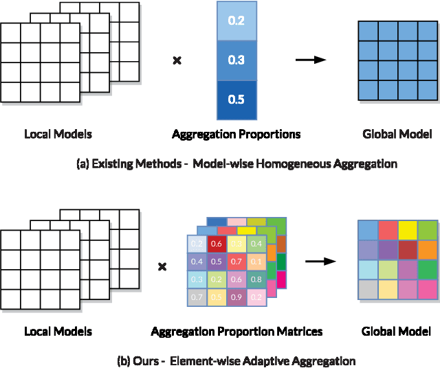 Figure 1 for An Element-Wise Weights Aggregation Method for Federated Learning