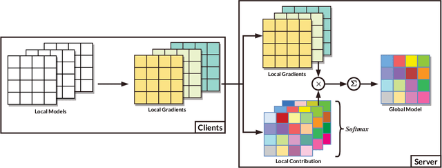 Figure 2 for An Element-Wise Weights Aggregation Method for Federated Learning