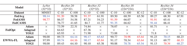 Figure 4 for An Element-Wise Weights Aggregation Method for Federated Learning