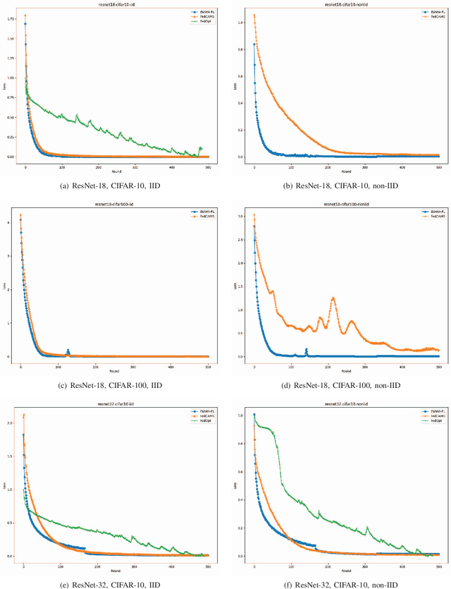 Figure 3 for An Element-Wise Weights Aggregation Method for Federated Learning