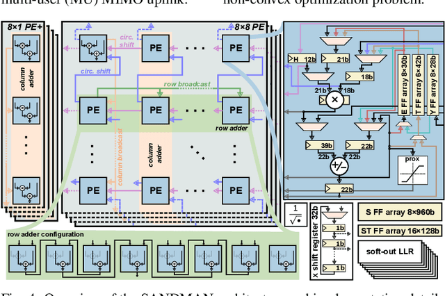 Figure 1 for A Jammer-Mitigating 267 Mb/s 3.78 mm$^2$ 583 mW 32$\times$8 Multi-User MIMO Receiver in 22FDX