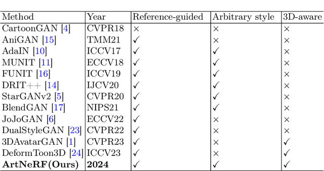 Figure 2 for ArtNeRF: A Stylized Neural Field for 3D-Aware Cartoonized Face Synthesis