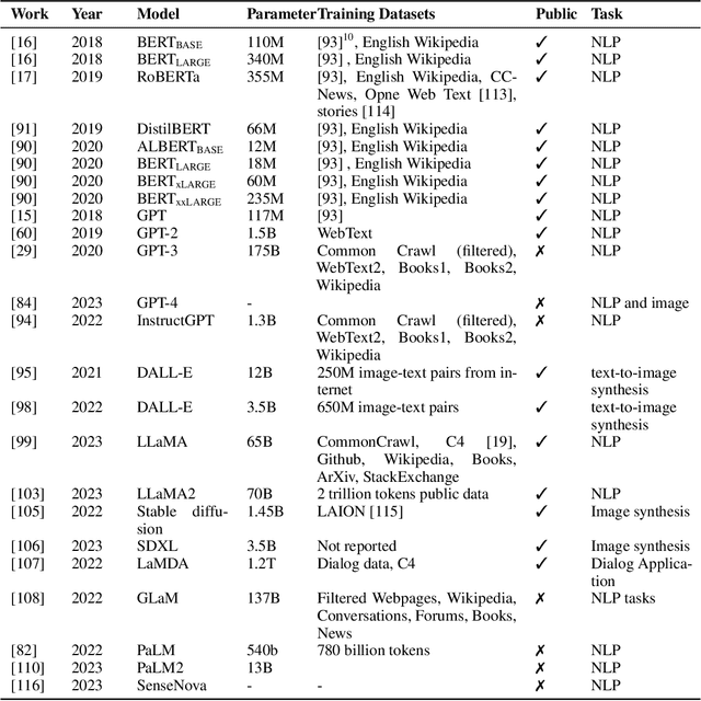 Figure 3 for A Comprehensive Survey of Foundation Models in Medicine