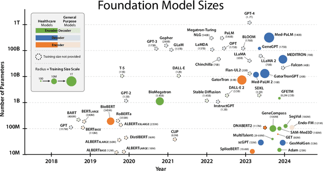 Figure 4 for A Comprehensive Survey of Foundation Models in Medicine