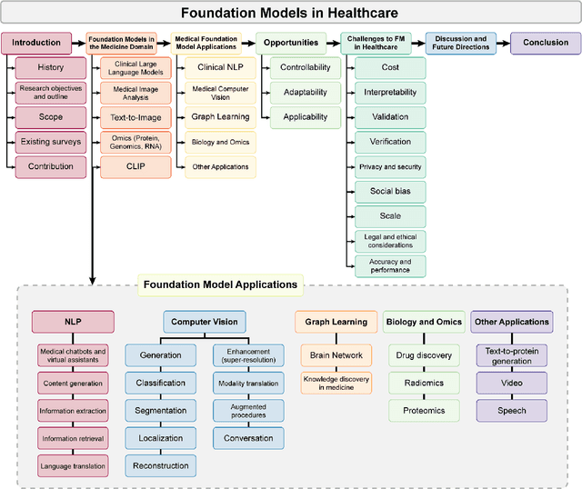 Figure 1 for A Comprehensive Survey of Foundation Models in Medicine