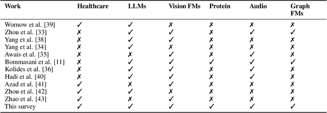 Figure 2 for A Comprehensive Survey of Foundation Models in Medicine