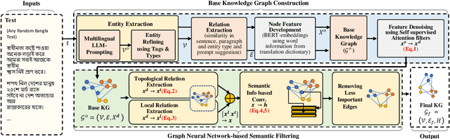 Figure 1 for BanglaAutoKG: Automatic Bangla Knowledge Graph Construction with Semantic Neural Graph Filtering